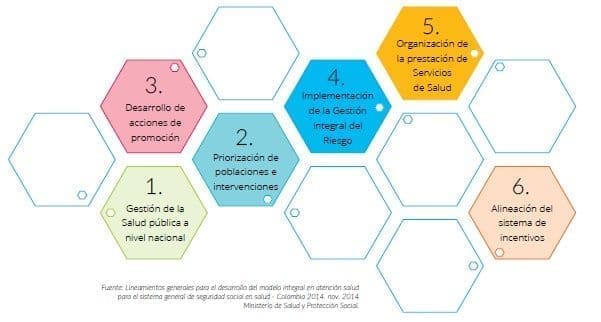 Marco Operativo del Modelo Integral de Atención en Salud, MIAS
