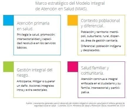 Marco estratégico del Modelo Integral de Atención en Salud Marco estratégico del Modelo Integral de Atención en Salud