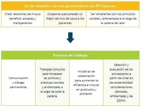 Relación IPS - proveedores