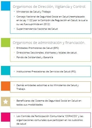 Agentes que integran el Sistema General de Seguridad Social en Salud Agentes que integran el Sistema General de Seguridad Social en Salud