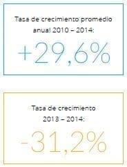Tasa de Crecimiento en países Tasa de Crecimiento en países