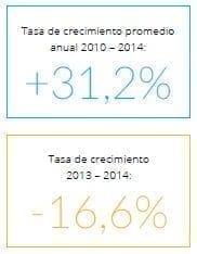 Tasa de Crecimiento en países