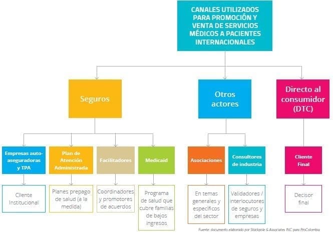 Venta de servicios médicos a pacientes internacionales