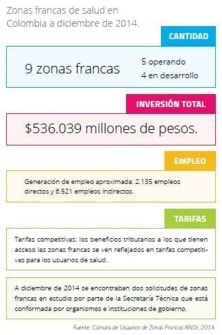 Zonas francas de salud en Colombia