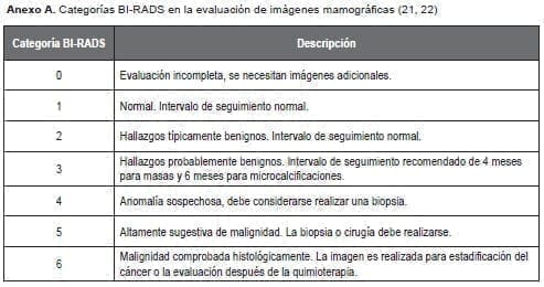 Categorías BI-RADS en la evaluación de imágenes mamográficas Categorías BI-RADS en la evaluación de imágenes mamográficas