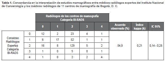 Concordancia en la interpretación de estudios mamográficos entre médicos radiólogos
