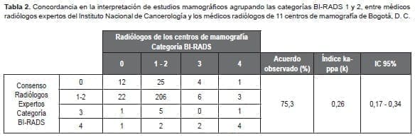 Concordancia en la interpretación de estudios mamográficos Concordancia en la interpretación de estudios mamográficos