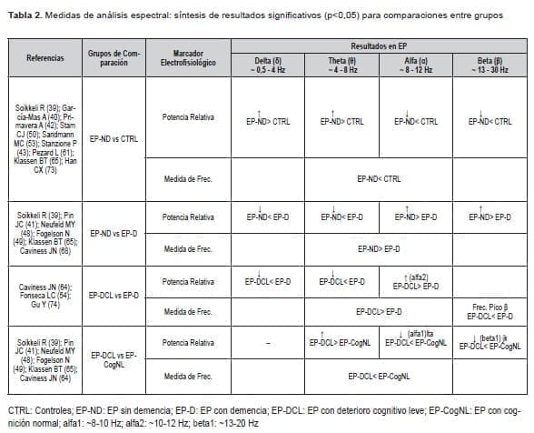 Enfermedad de Parkinson, Medidas de análisis espectral