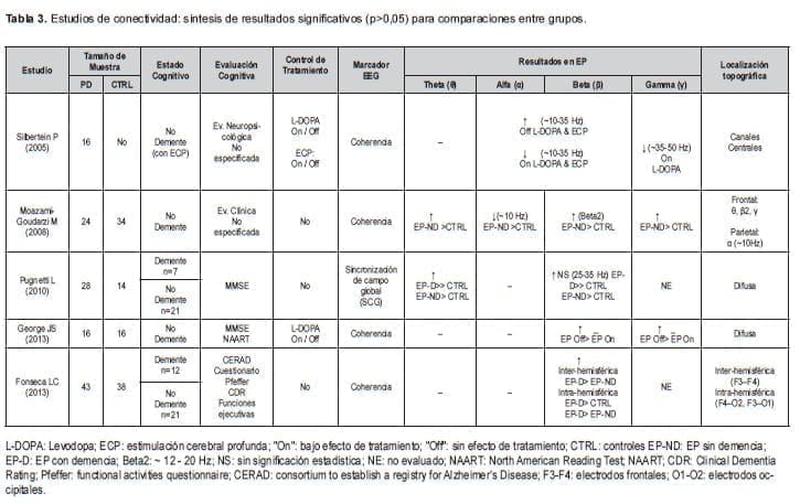 Enfermedad de Parkinson, Estudios de conectividad