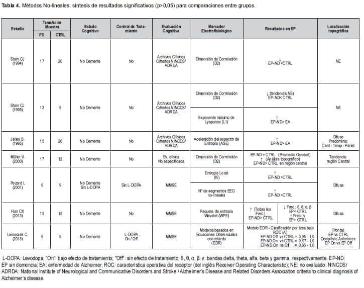 Enfermedad de Parkinson, Métodos No-lineales