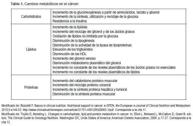 Cambios metabólicos en el cáncer
