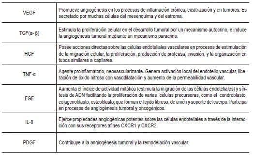 Moléculas implicadas en la regulación positiva de la angiogénesis Moléculas implicadas en la regulación positiva de la angiogénesis