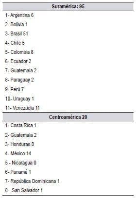 Número de posgrados de Nefrología en Latinoamérica Número de posgrados de Nefrología en Latinoamérica