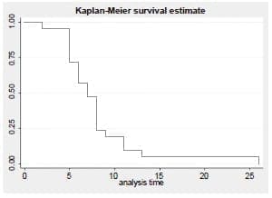 Tiempo hasta la aparición de fuga anastomótica