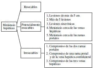 Clasificación de las metástasis hepáticas en cáncer colorrectal