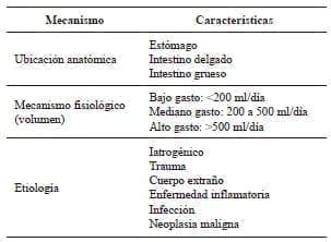 Clasificación de fístulas gastrointestinales
