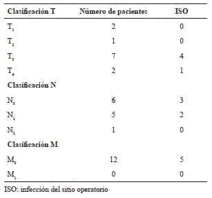 Clasificación TNM de los pacientes