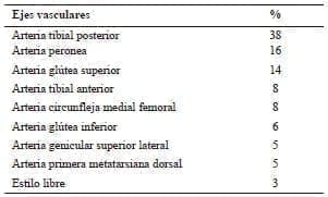 La nomenclatura de los colgajos de arteria