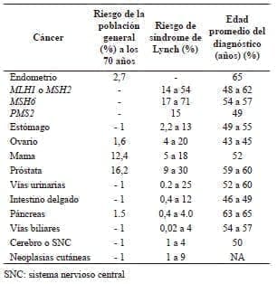 Riesgo de tumores en órganos diferentes al colon Riesgo de tumores en órganos diferentes al colon