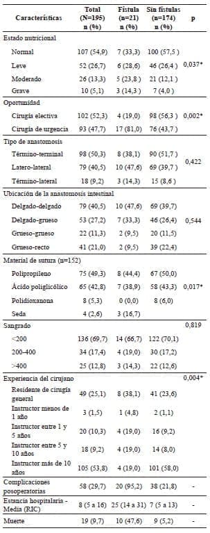 Características clínicas de la población