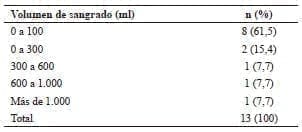 Pérdidas hemáticas Pérdidas hemáticas