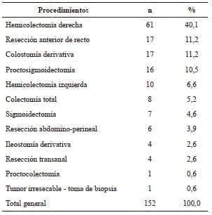 Procedimientos quirúrgicos practicados Procedimientos quirúrgicos practicados