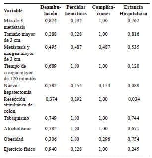 Programa ERAS en hepatectomías abiertas menores, Factores pronósticos evaluados Programa ERAS en hepatectomías abiertas menores, Factores pronósticos evaluados