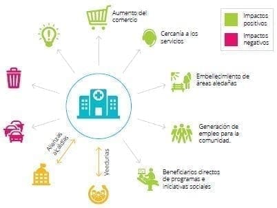 Impactos de las IPS en las comunidades