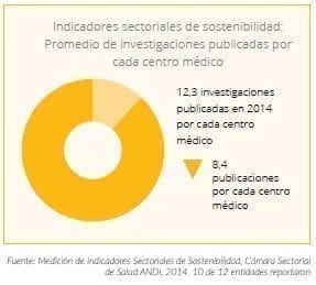 Promedio de investigaciones publicadas por cada centro médico