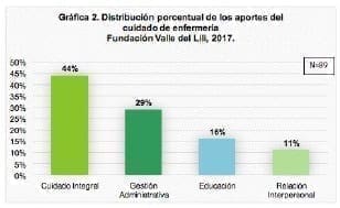 Cuidado Humanizado en Enfermería Aportes
