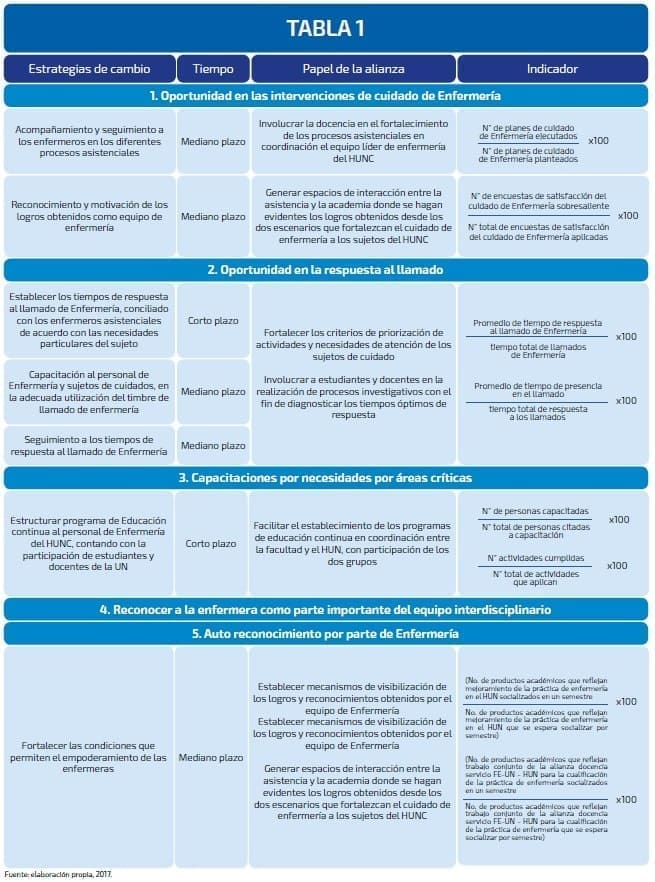 Indicadores para modelar la enfermería y salud