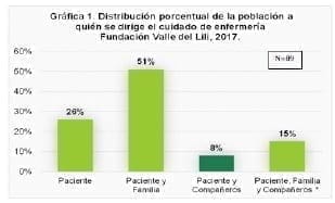 Cuidado Humanizado en Enfermería Porcentaje de población Cuidado Humanizado en Enfermería Porcentaje de población
