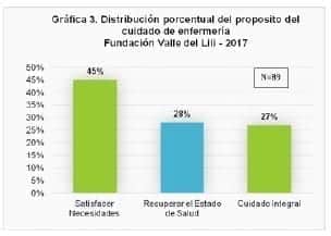 Cuidado Humanizado en Enfermería Propósito