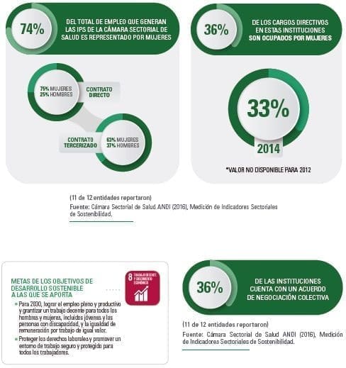 Empleo ocupado por mujeres en el sector salud 