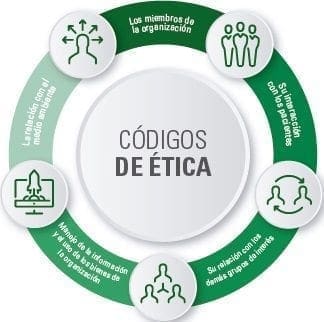 Códigos de ética de las entidades
