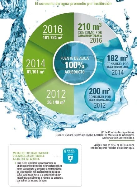 El consumo de agua promedio por Institución El consumo de agua promedio por Institución