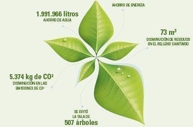 Principales beneficios ambientales del Programa en 2016 Principales beneficios ambientales del Programa en 2016