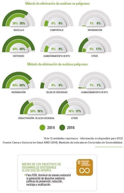 Método de eliminación de residuos no peligrosos Método de eliminación de residuos no peligrosos