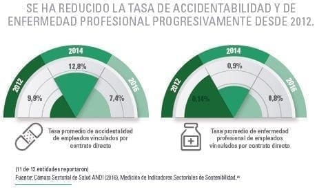 Tasa de accidentalidad y enfermedades profesionale