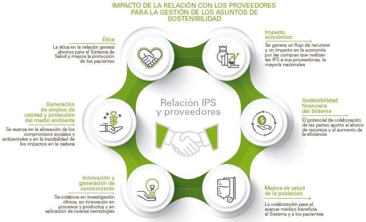 Gestión de los asuntos de sostenibilidad