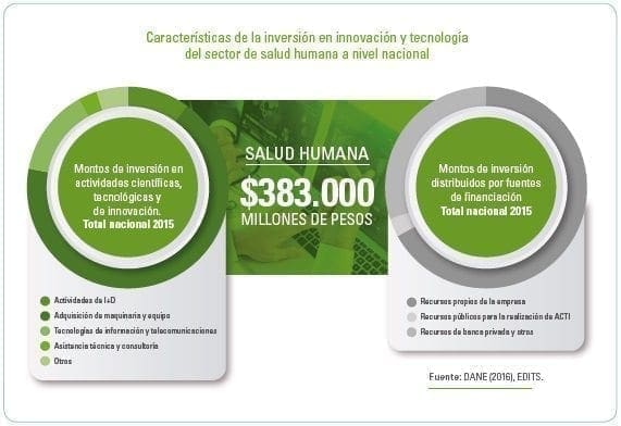Innovación y tecnología del sector de salud humana a nivel nacional  Innovación y tecnología del sector de salud humana a nivel nacional