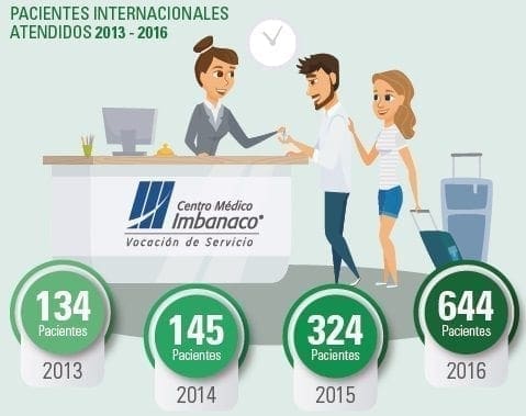 Pacientes internacionales atendidos - Centro Médico Imbanaco Pacientes internacionales atendidos - Centro Médico Imbanaco