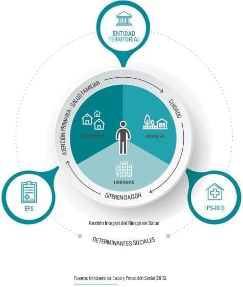 Política de atención integral en salud