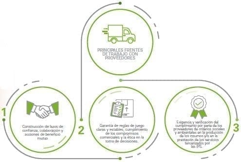 Trabajo con proveedores Trabajo con proveedores
