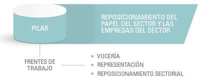Pilar: Reposicionamiento del papel del sector y las empresas del sector Pilar: Reposicionamiento del papel del sector y las empresas del sector