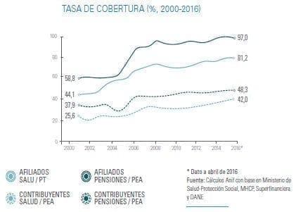 Tasa de cobertura (%, 2000-2016)  Tasa de cobertura sector salud en Colombia
