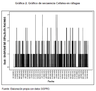Gráfico de secuencia Cefalea en ráfagas