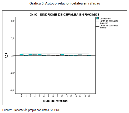 Autocorrelación cefalea en ráfagas
