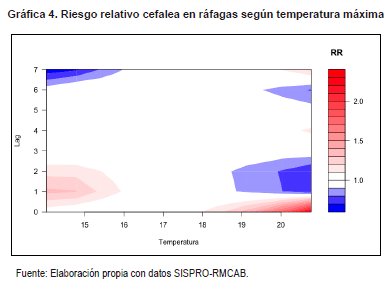Riesgo relativo cefalea en ráfagas según temperatura máxima