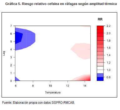 Riesgo relativo cefalea en ráfagas según amplitud térmica